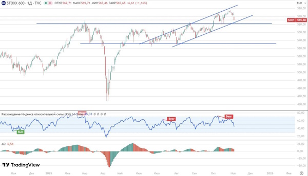 Мировые рынки корректируются после длительного роста